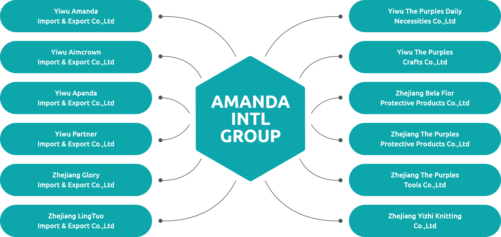 Amanda Supply Chian Management Services Amanda Supply Chian Management Services